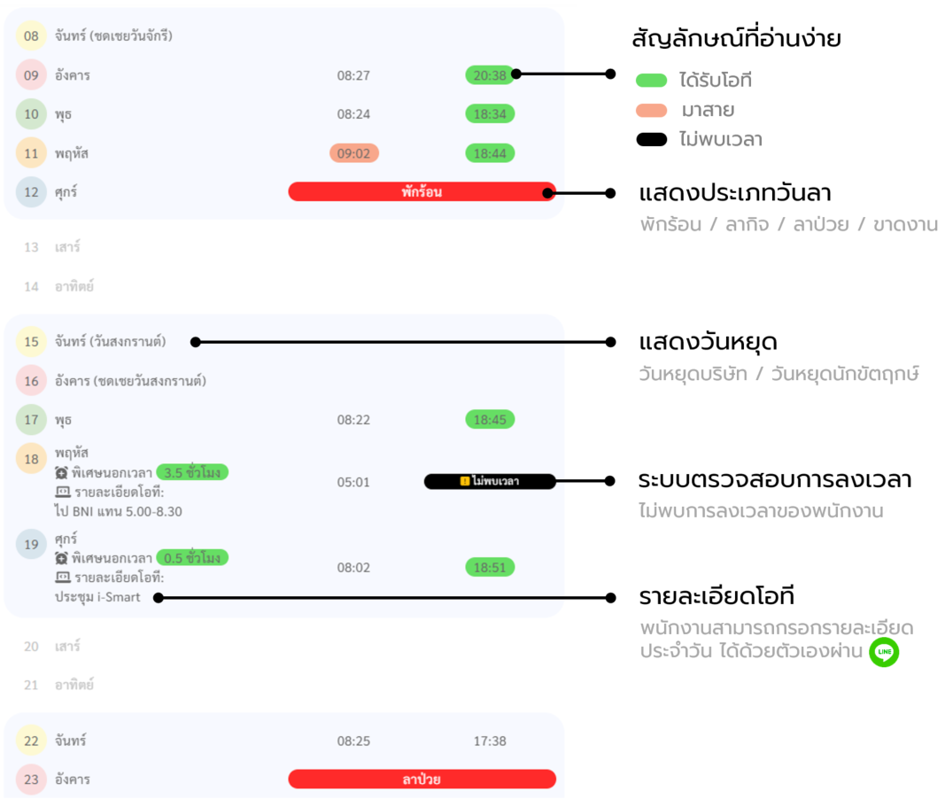 หน้าจอปฏิทินแสดงรายละเอียดการเข้า-ออกงานของพนักงาน (หน้าจอ PC)